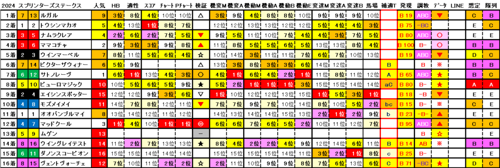 2024　スプリンターズＳ　結果まとめ2